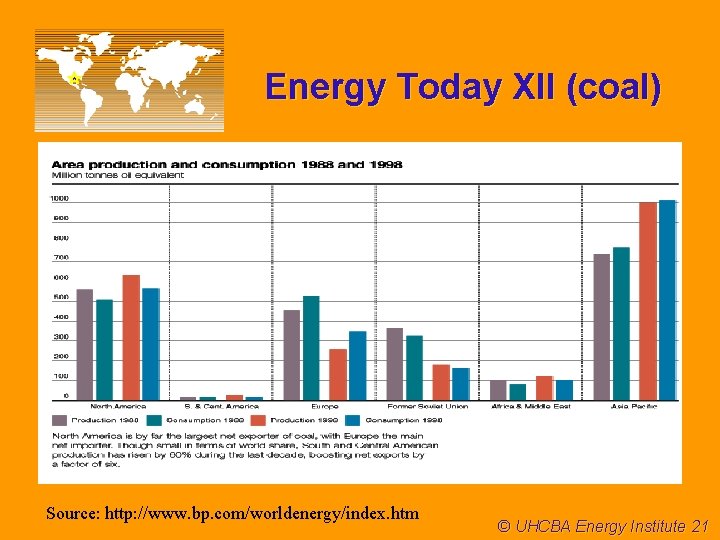 Energy Today XII (coal) Source: http: //www. bp. com/worldenergy/index. htm © UHCBA Energy Institute