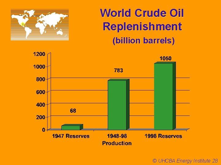 World Crude Oil Replenishment (billion barrels) © UHCBA Energy Institute 28 