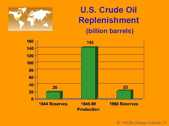 U. S. Crude Oil Replenishment (billion barrels) © UHCBA Energy Institute 31 