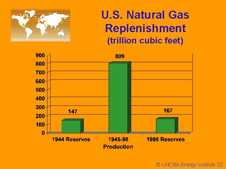 U. S. Natural Gas Replenishment (trillion cubic feet) © UHCBA Energy Institute 32 