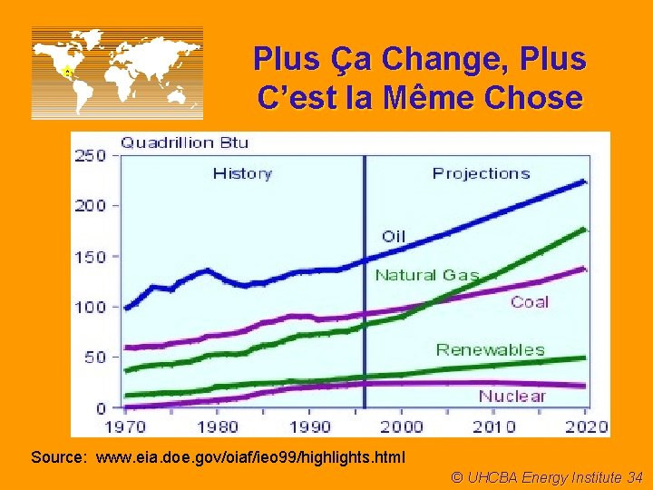 Plus Ça Change, Plus C’est la Même Chose Source: www. eia. doe. gov/oiaf/ieo 99/highlights.