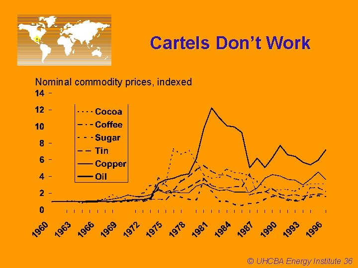Cartels Don’t Work Nominal commodity prices, indexed © UHCBA Energy Institute 36 