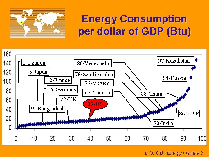 Energy Consumption per dollar of GDP (Btu) 1 -Uganda 80 -Venezuela 5 -Japan 78