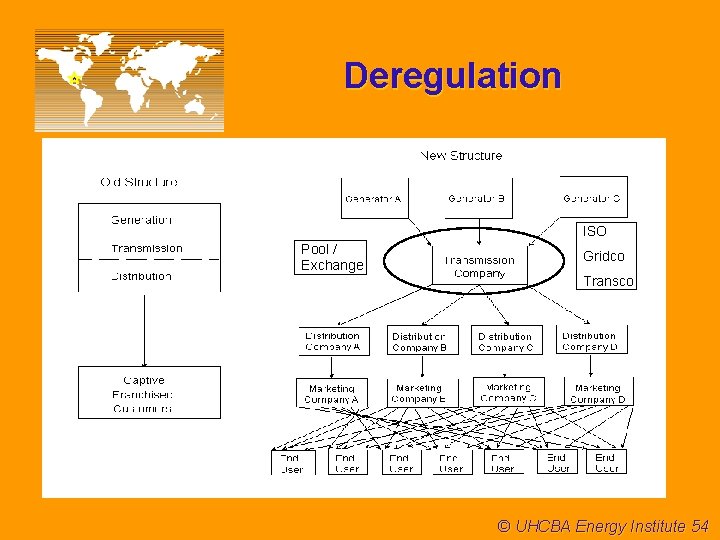 Deregulation ISO Pool / Exchange Gridco Transco © UHCBA Energy Institute 54 