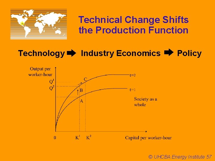 Technical Change Shifts the Production Function Technology Industry Economics Policy © UHCBA Energy Institute