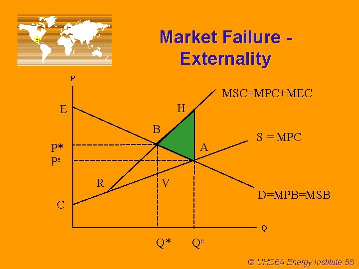 Market Failure Externality P MSC=MPC+MEC H E B A P* Pe R V S