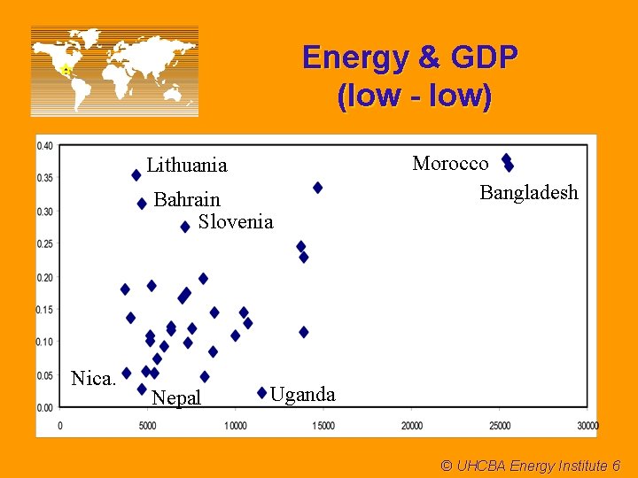 Energy & GDP (low - low) Lithuania Bahrain Slovenia Nica. Nepal Morocco Bangladesh Uganda