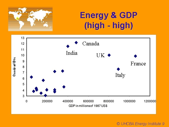 Energy & GDP (high - high) Canada India UK France Italy © UHCBA Energy
