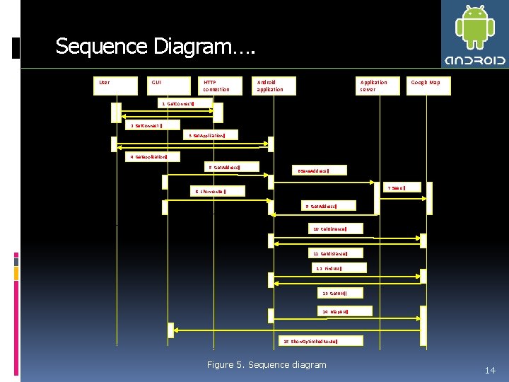 Sequence Diagram…. User GUI HTTP connection Android application Application server Google Map 1. Get.