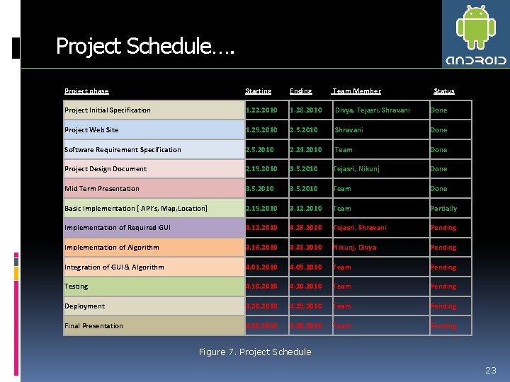 Project Schedule…. Project phase Starting Ending Team Member Status Project Initial Specification 1. 22.