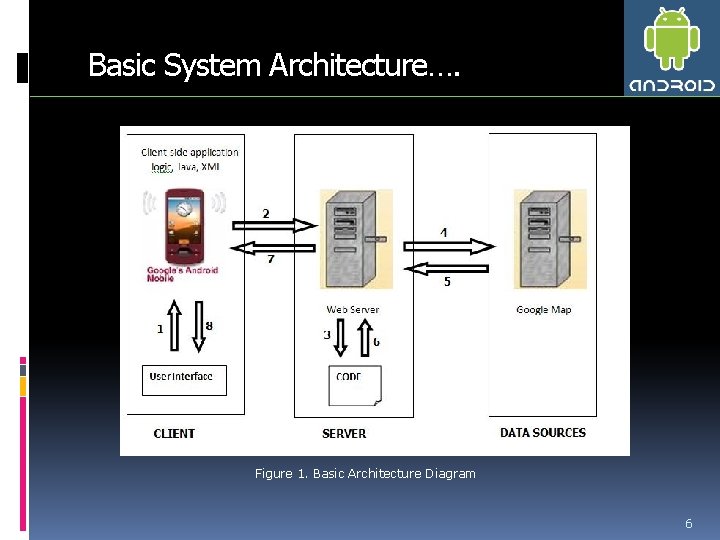 Basic System Architecture…. Figure 1. Basic Architecture Diagram 6 