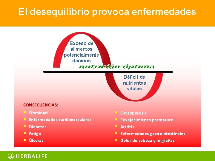 El desequilibrio provoca enfermedades Exceso de alimentos potencialmente dañinos Déficit de nutrientes vitales CONSECUENCIAS: