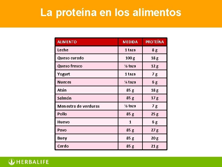 La proteína en los alimentos ALIMENTO MEDIDA PROTEÍNA Leche 1 taza 8 g Queso