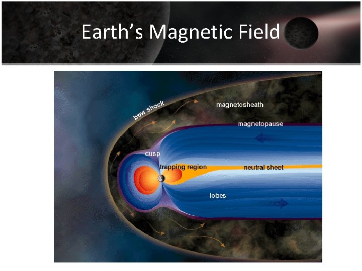 Earth’s Magnetic Field 