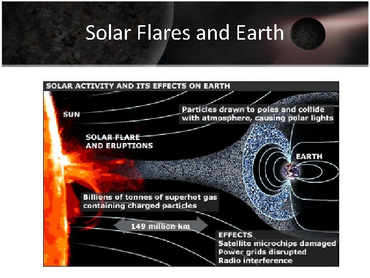 Solar Flares and Earth 
