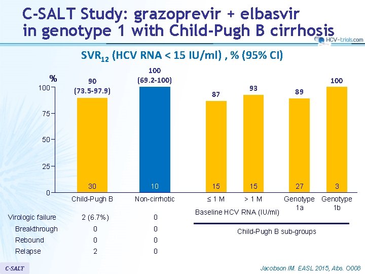 C-SALT Study: grazoprevir + elbasvir in genotype 1 with Child-Pugh B cirrhosis SVR 12