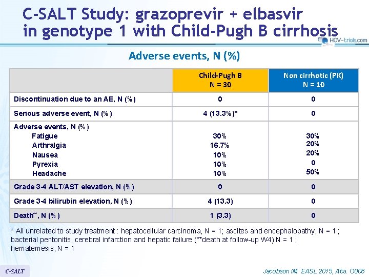 C-SALT Study: grazoprevir + elbasvir in genotype 1 with Child-Pugh B cirrhosis Adverse events,