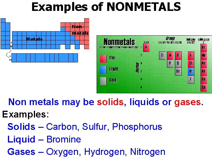 Examples of NONMETALS Non metals may be solids, liquids or gases. Examples: Solids –