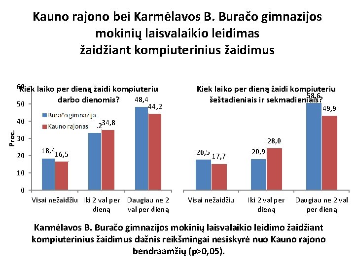 Kauno rajono bei Karmėlavos B. Buračo gimnazijos mokinių laisvalaikio leidimas žaidžiant kompiuterinius žaidimus 60
