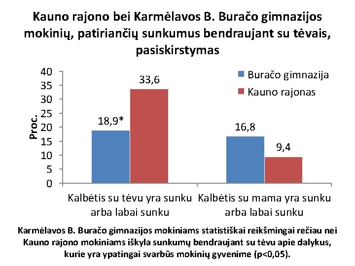 Proc. Kauno rajono bei Karmėlavos B. Buračo gimnazijos mokinių, patiriančių sunkumus bendraujant su tėvais,