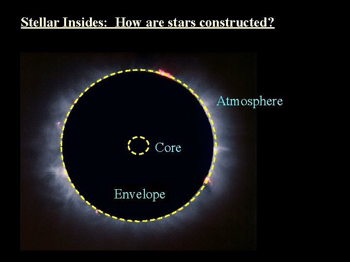 Stellar Insides: How are stars constructed? Atmosphere Core Envelope 