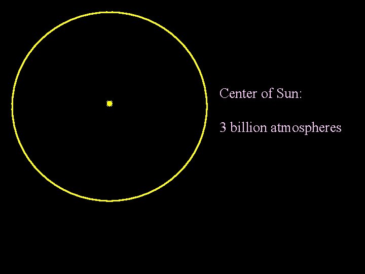 Center of Sun: 3 billion atmospheres 