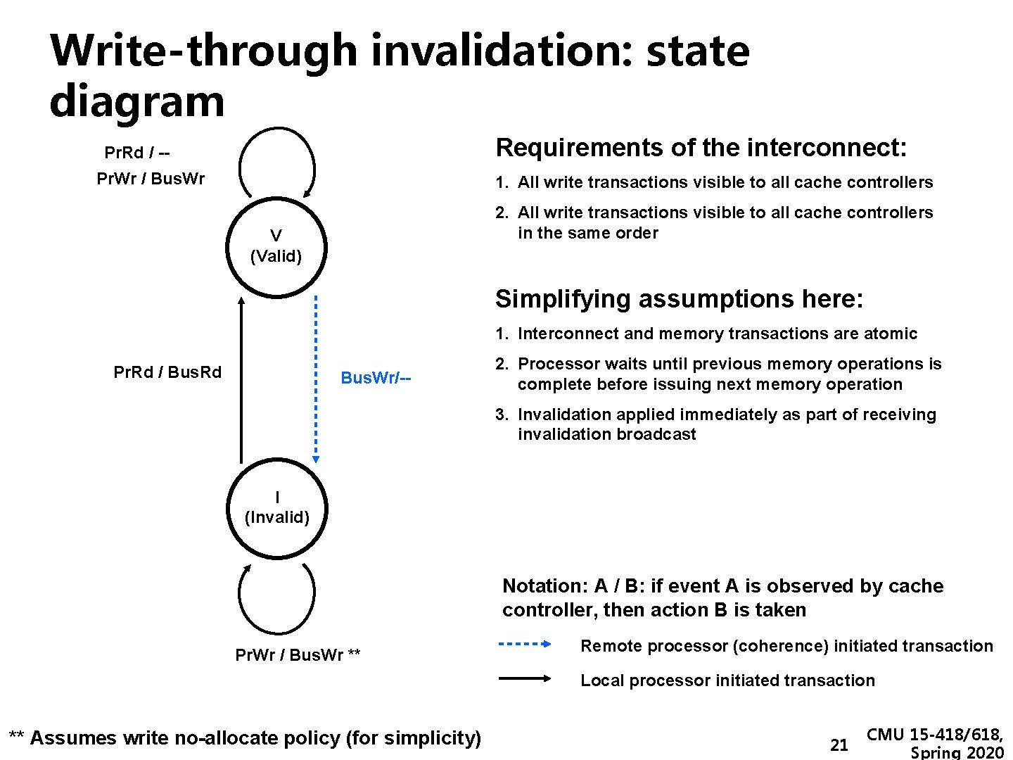 Write-through invalidation: state diagram Requirements of the interconnect: Pr. Rd / -Pr. Wr /