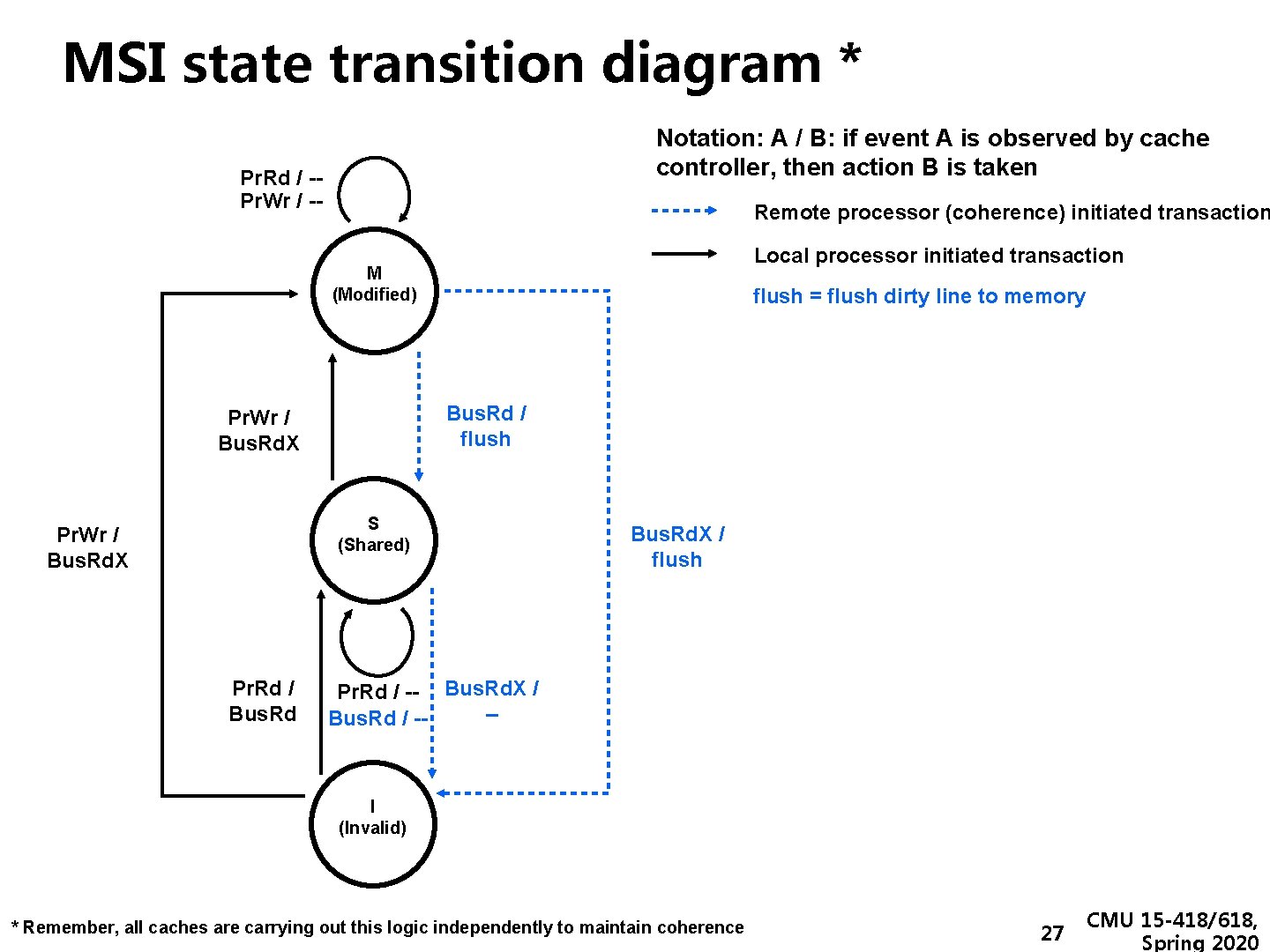 MSI state transition diagram * Notation: A / B: if event A is observed