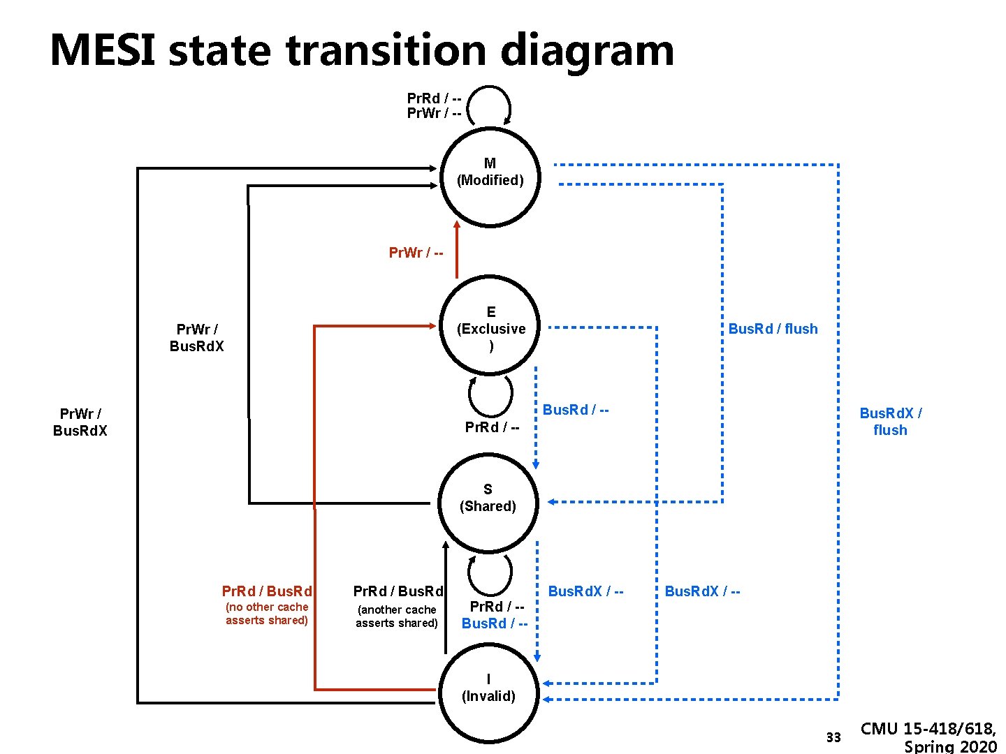 MESI state transition diagram Pr. Rd / -Pr. Wr / -- M (Modified) Pr.