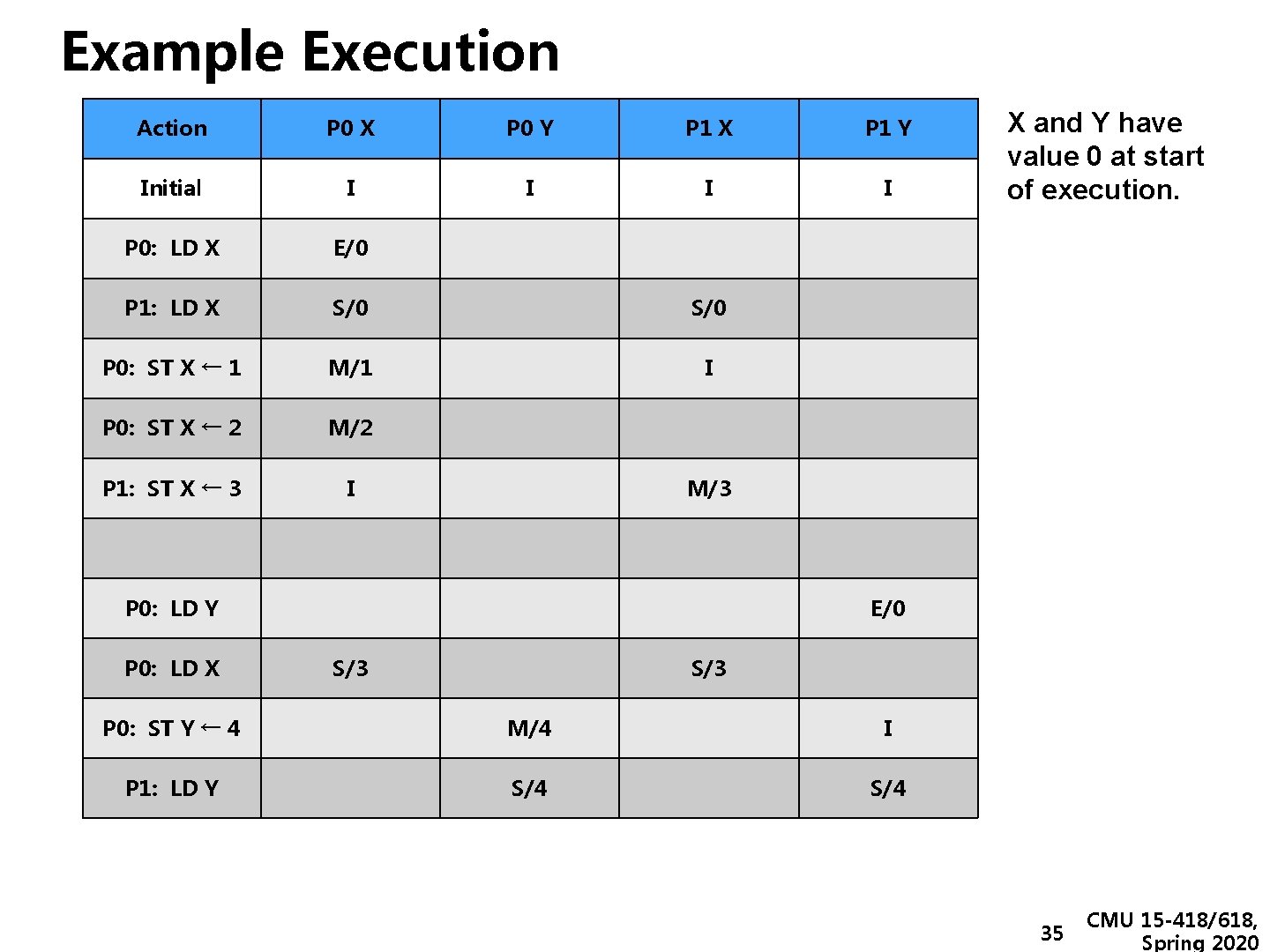 Example Execution Action P 0 X P 0 Y P 1 X P 1