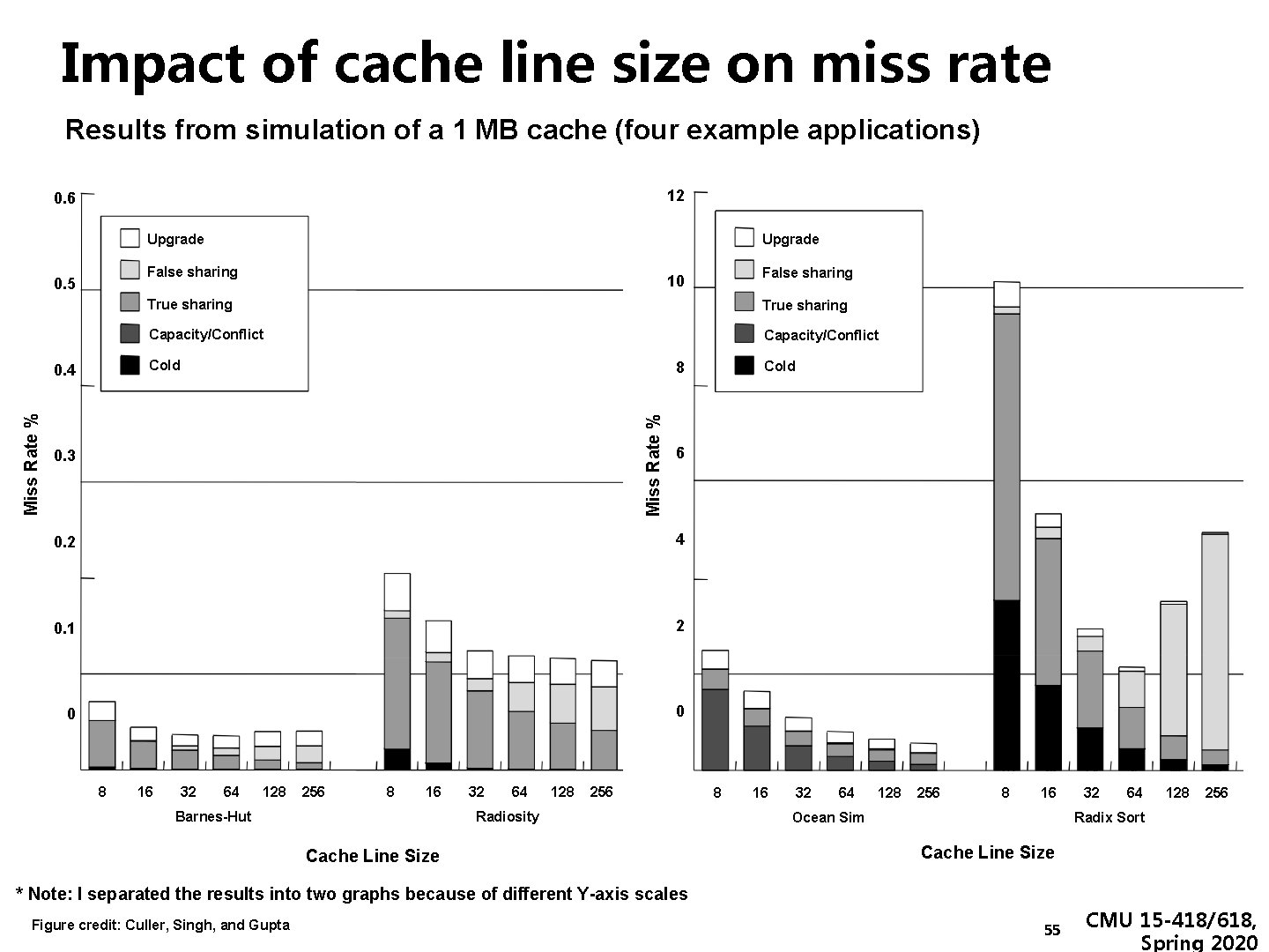 Impact of cache line size on miss rate Results from simulation of a 1