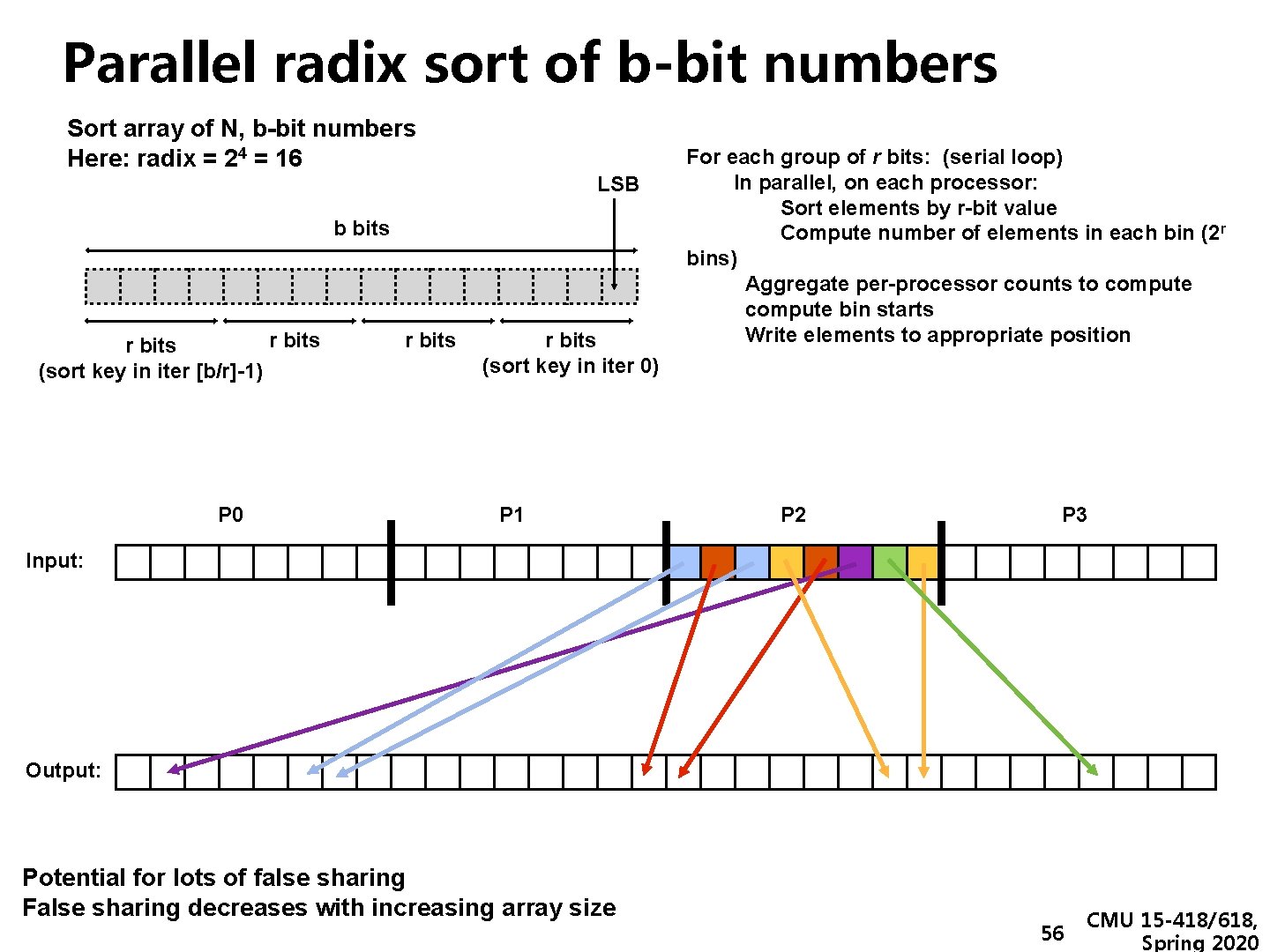 Parallel radix sort of b-bit numbers Sort array of N, b-bit numbers Here: radix