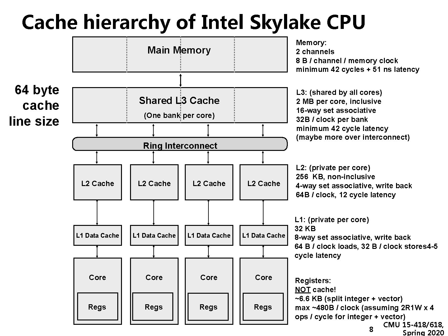 Cache hierarchy of Intel Skylake CPU Memory: 2 channels 8 B / channel /