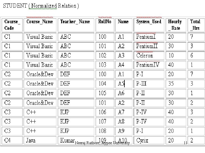 Neeraj Rathore, Jaypee University 11 
