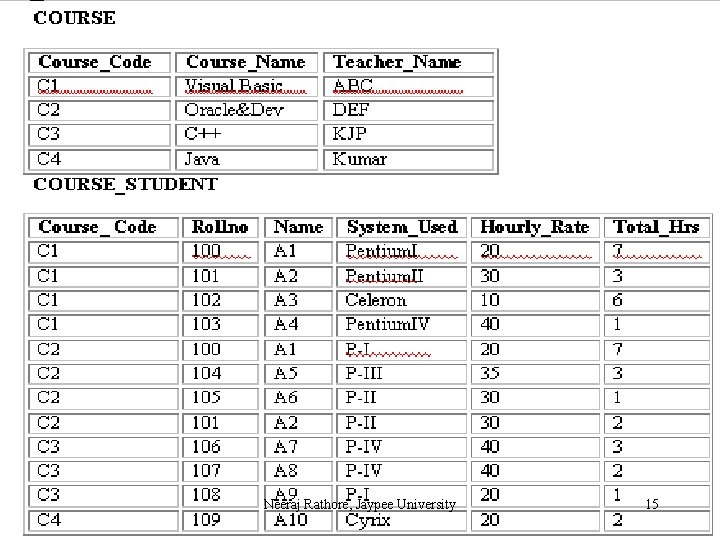 Neeraj Rathore, Jaypee University 15 
