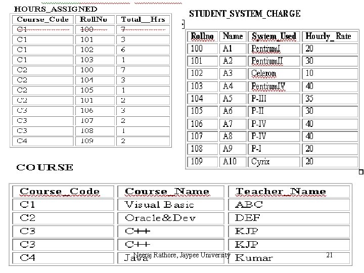 Neeraj Rathore, Jaypee University 21 