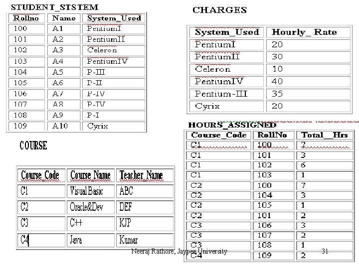 Neeraj Rathore, Jaypee University 31 