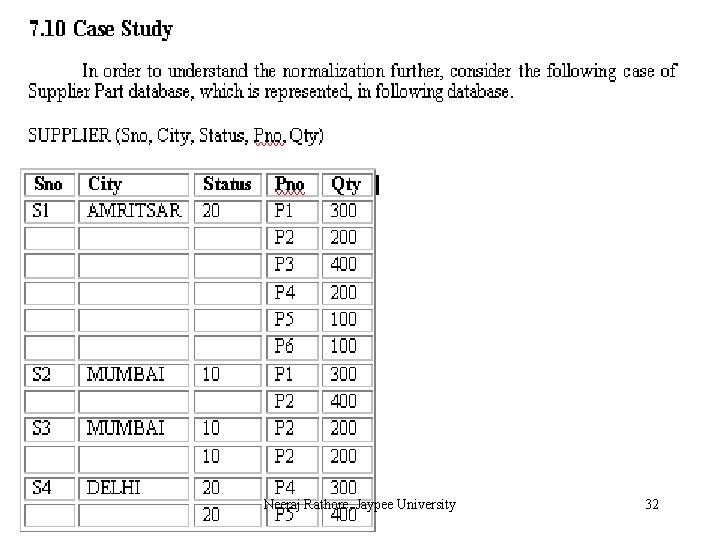 Neeraj Rathore, Jaypee University 32 