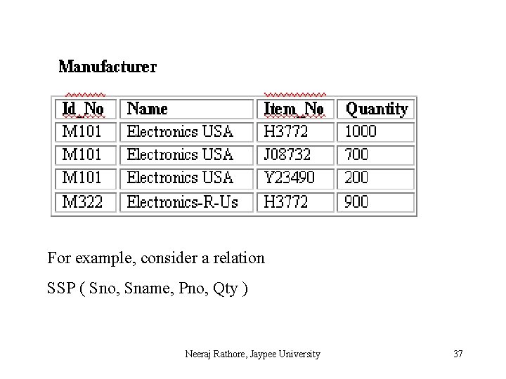 For example, consider a relation SSP ( Sno, Sname, Pno, Qty ) Neeraj Rathore,