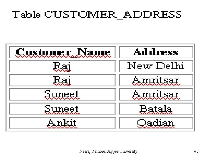 Neeraj Rathore, Jaypee University 42 