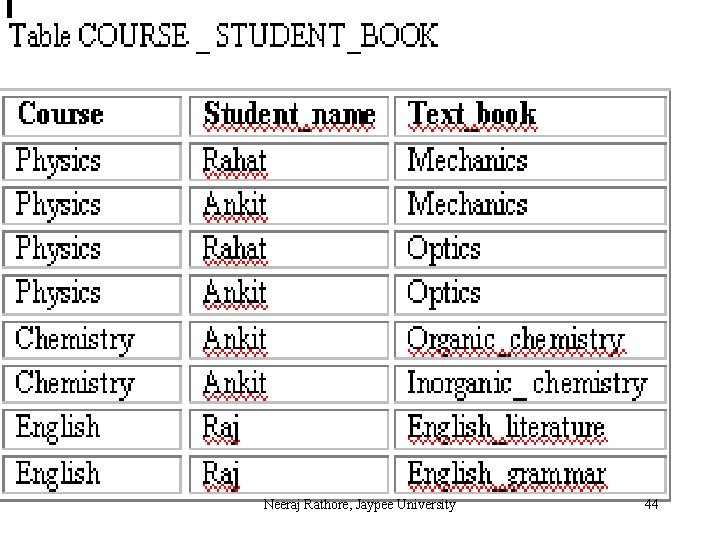 Neeraj Rathore, Jaypee University 44 
