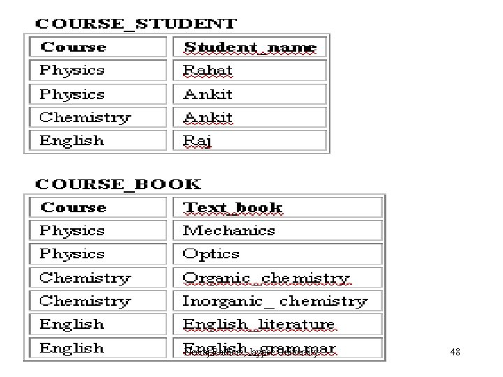 Neeraj Rathore, Jaypee University 48 