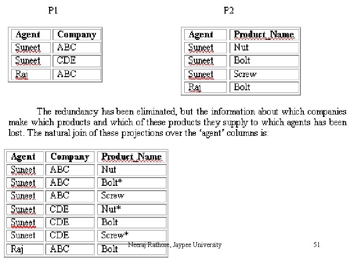 Neeraj Rathore, Jaypee University 51 