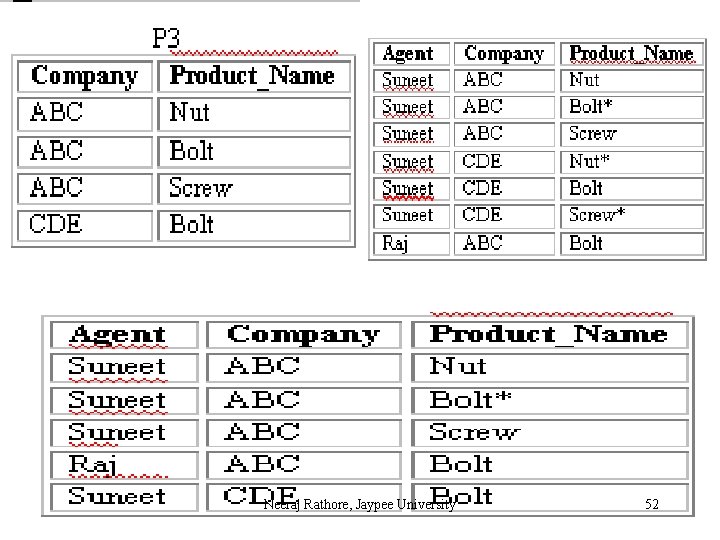 Neeraj Rathore, Jaypee University 52 