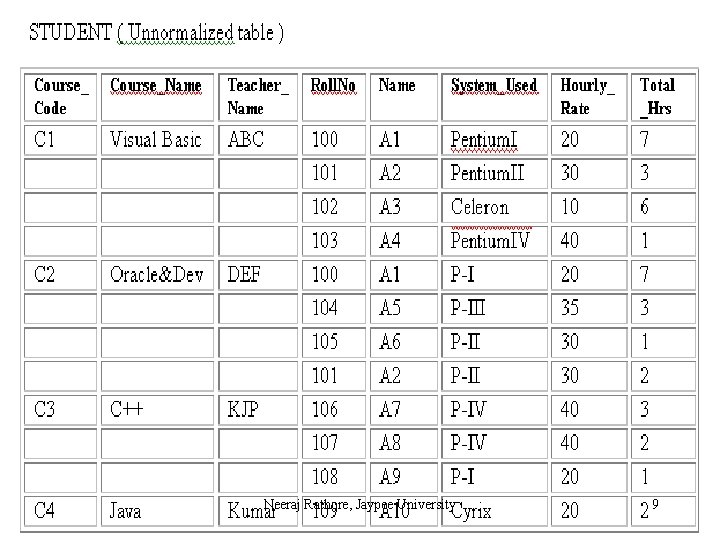 Neeraj Rathore, Jaypee University 9 