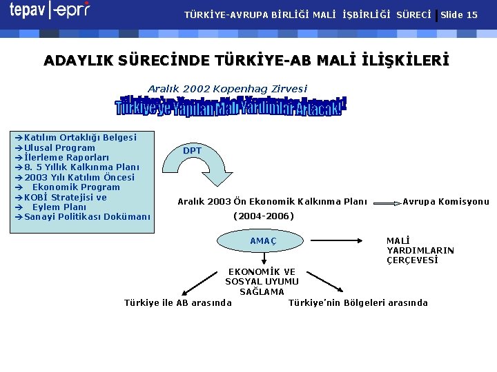 TÜRKİYE-AVRUPA BİRLİĞİ MALİ İŞBİRLİĞİ SÜRECİ Slide 15 ADAYLIK SÜRECİNDE TÜRKİYE-AB MALİ İLİŞKİLERİ Aralık 2002