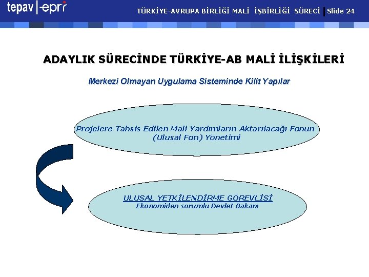 TÜRKİYE-AVRUPA BİRLİĞİ MALİ İŞBİRLİĞİ SÜRECİ Slide 24 ADAYLIK SÜRECİNDE TÜRKİYE-AB MALİ İLİŞKİLERİ Merkezi Olmayan