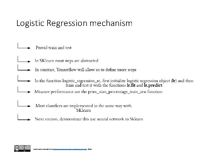 Logistic Regression mechanism This document is licensed with a Creative Commons Attribution 4. 0 Logistic Regression mechanism This document is licensed with a Creative Commons Attribution 4. 0