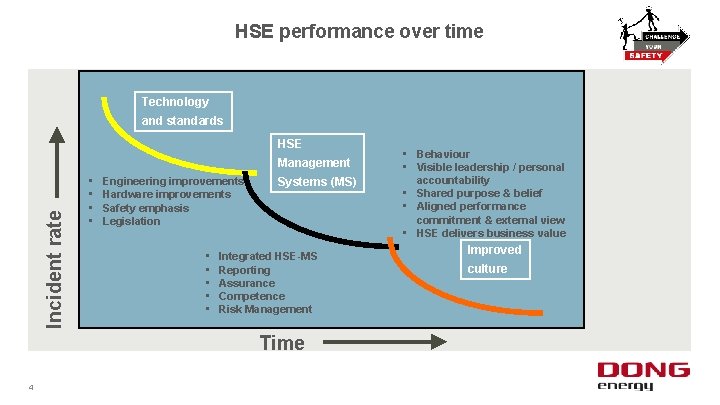 HSE performance over time Technology and standards HSE Incident rate Management • • Engineering