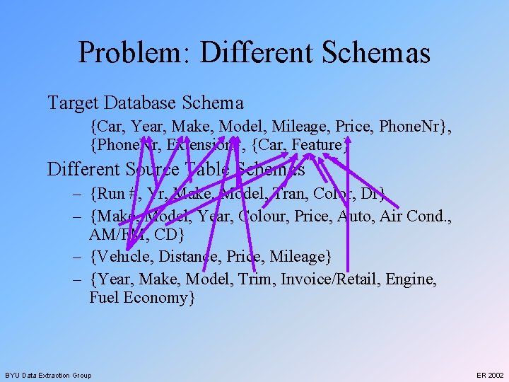 Problem: Different Schemas Target Database Schema {Car, Year, Make, Model, Mileage, Price, Phone. Nr},